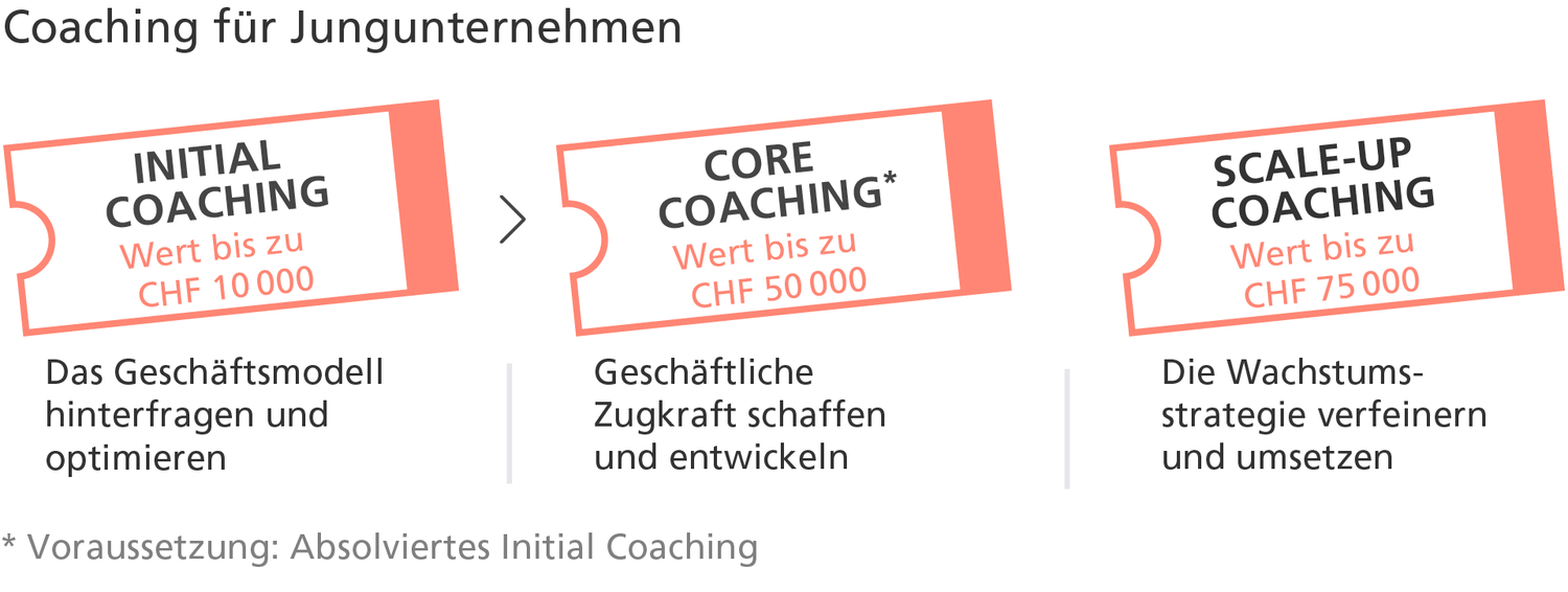 Das Start-up Coaching von Innosuisse besteht aus drei verschiedenen Förderangeboten: Das Initial Coaching, das Core Coaching und das Scale-up Coaching. Über verschiedene Gutscheine kann man sich von Coaches beraten lassen.
