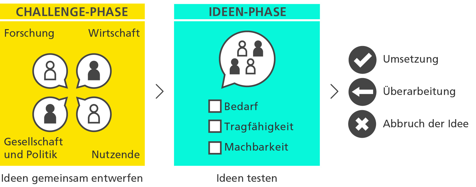 Darstellung des Co-Creation-Prozesses mit den Challenge- und Ideen-Phasen für die Innovation Booster