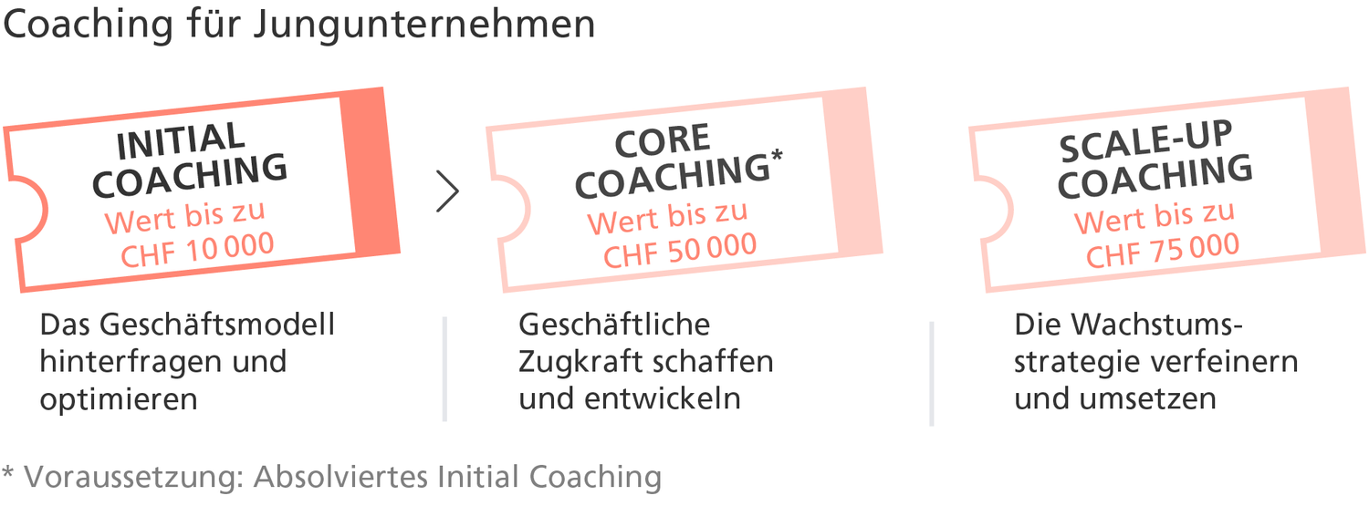 Das Förderangebot Initial Coaching hilft jungen Unternehmen, ihr Geschäftsmodell kritisch zu hinterfragen und zu optimieren