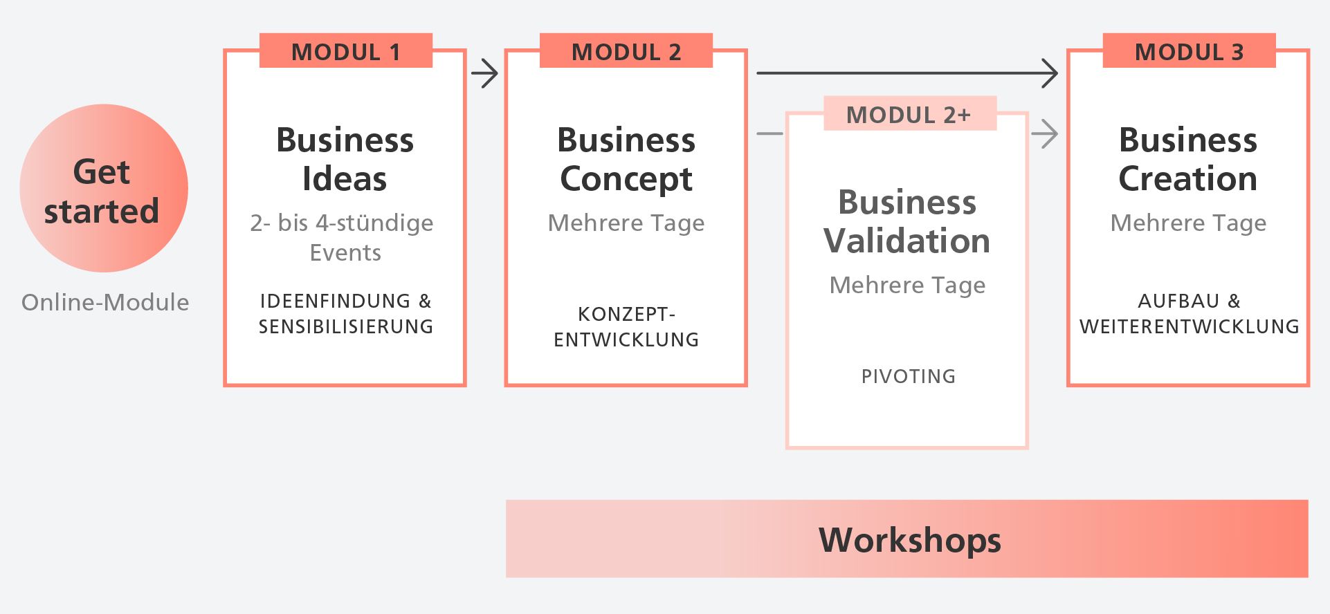 Erfahren Sie mehr über die Ziele und Formate der verschiedenen Module