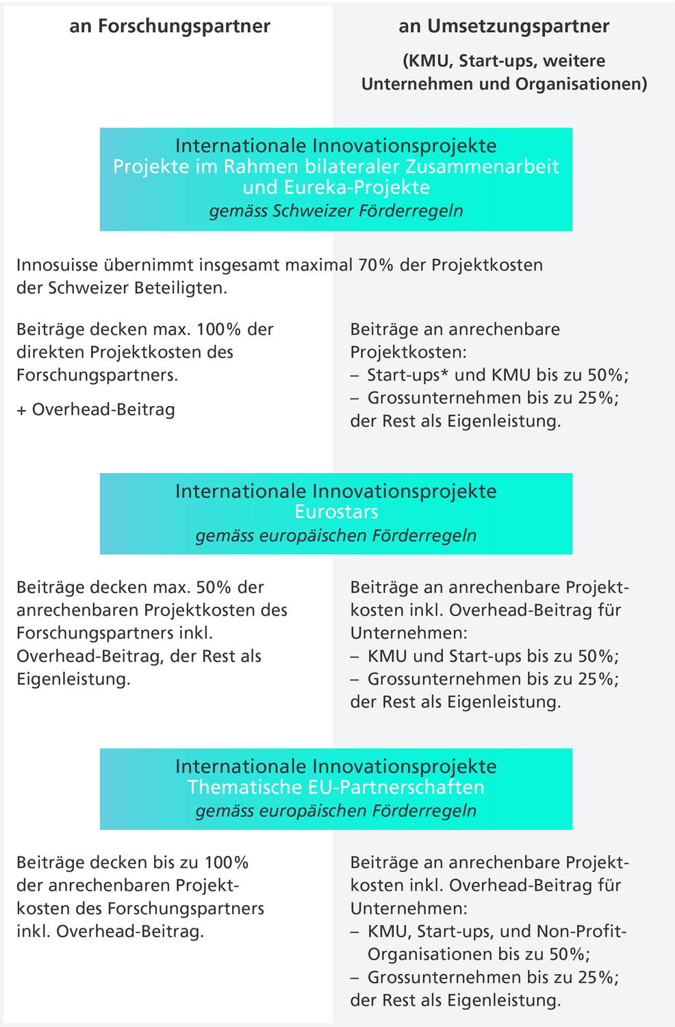 Diese Grafik gibt einen Überblick über die Förderbeiträge von Innosuisse an Unternehmen und Forschungsinstitutionen im Rahmen von internationalen Innovationsprojekten.