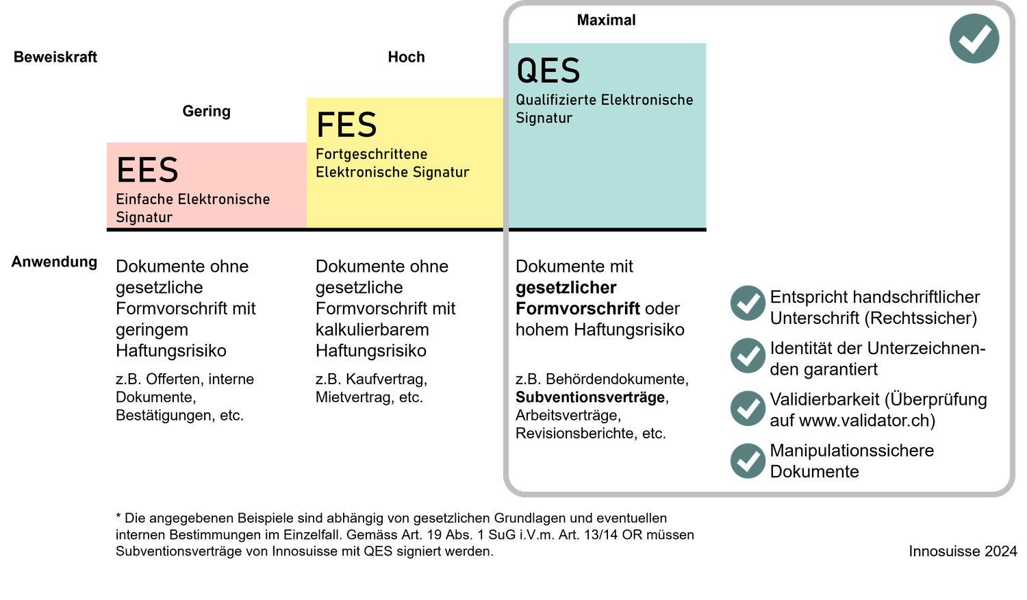 Grafik zu Übersicht und Unterschieden elektronischer Signaturen