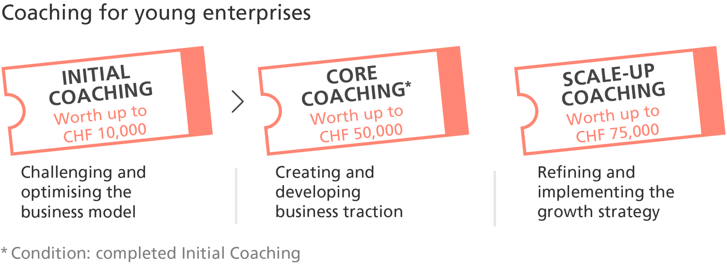 Innosuisse Start-up Coaching consists of three separate support offers: Initial Coaching, Core Coaching and Scale-up Coaching. Various vouchers provide access to advice from coaches.