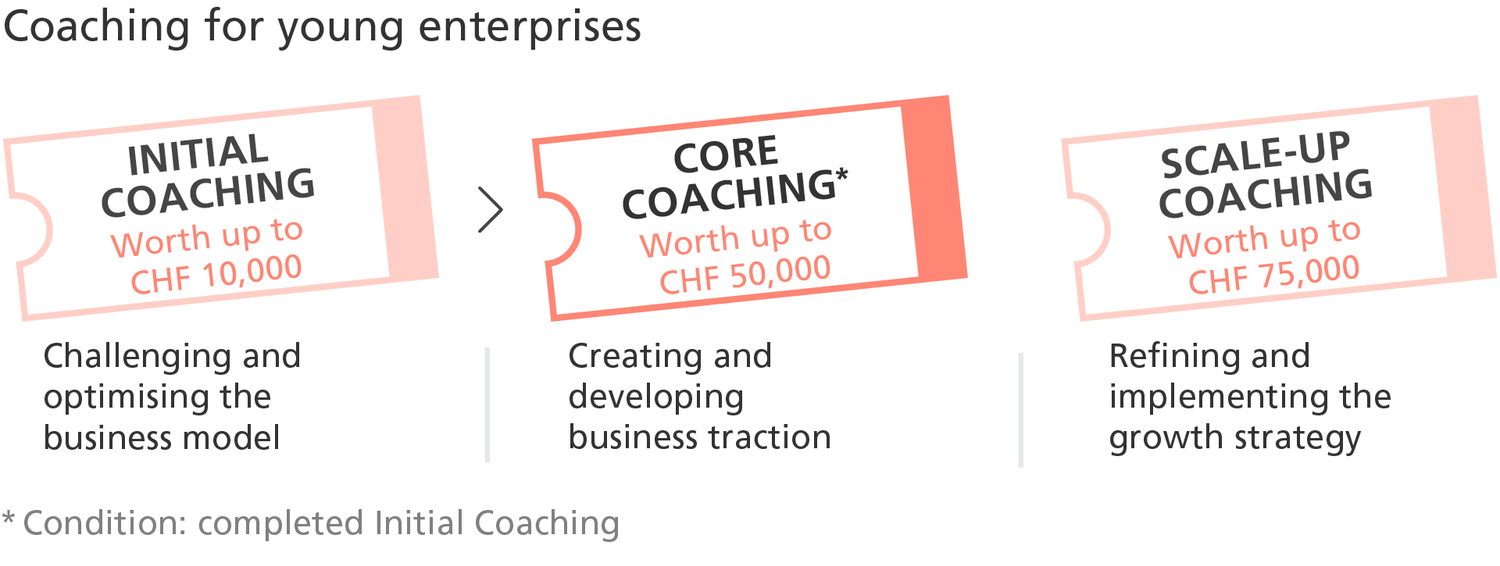 The Core Coaching programme helps young companies develop and strengthen their commercial appeal.