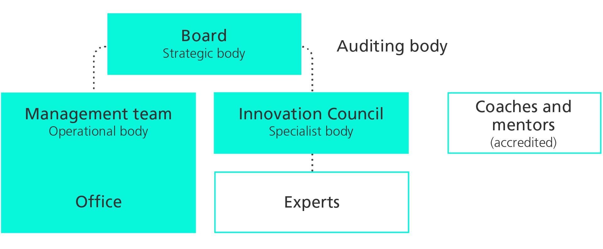 The Innosuisse organisation chart in pictures 