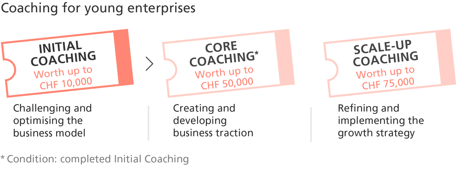 The Initial Coaching support offer helps young companies take a critical look at their business model and optimise their setup.