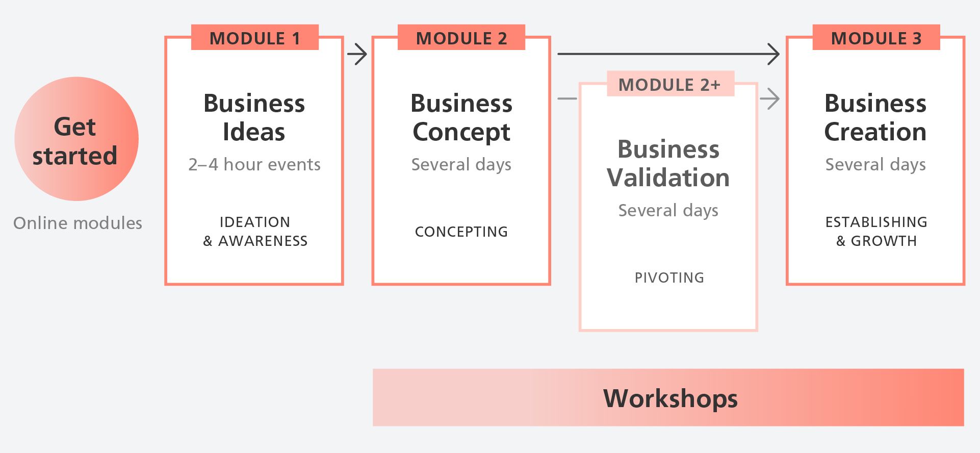 Discover the objectives and formats of the various modules