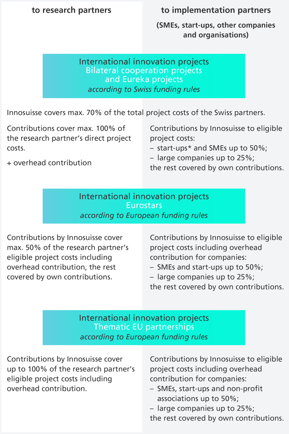This table provides an overview of Innosuisse's funding contributions to companies and research institutions for international innovation projects.