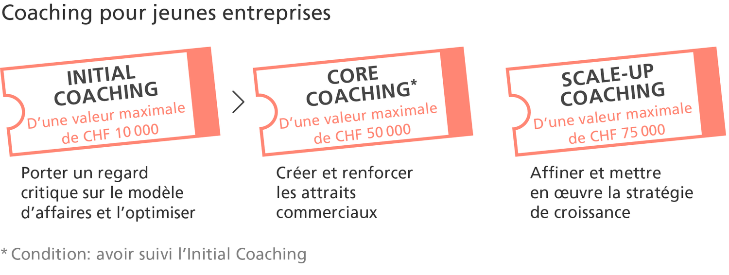 Le Start-up Coaching d’Innosuisse se décline en trois offres d’encouragement distinctes : l’Initial Coaching, le Core Coaching et le Scale-up Coaching. Différents bons permettent d’obtenir les conseils de coachs.