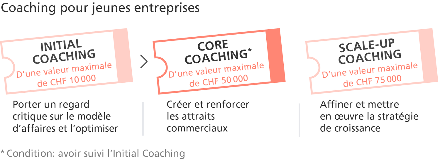 Le programme Core Coaching aide les jeunes entreprises à créer et renforcer leur attrait commercial.