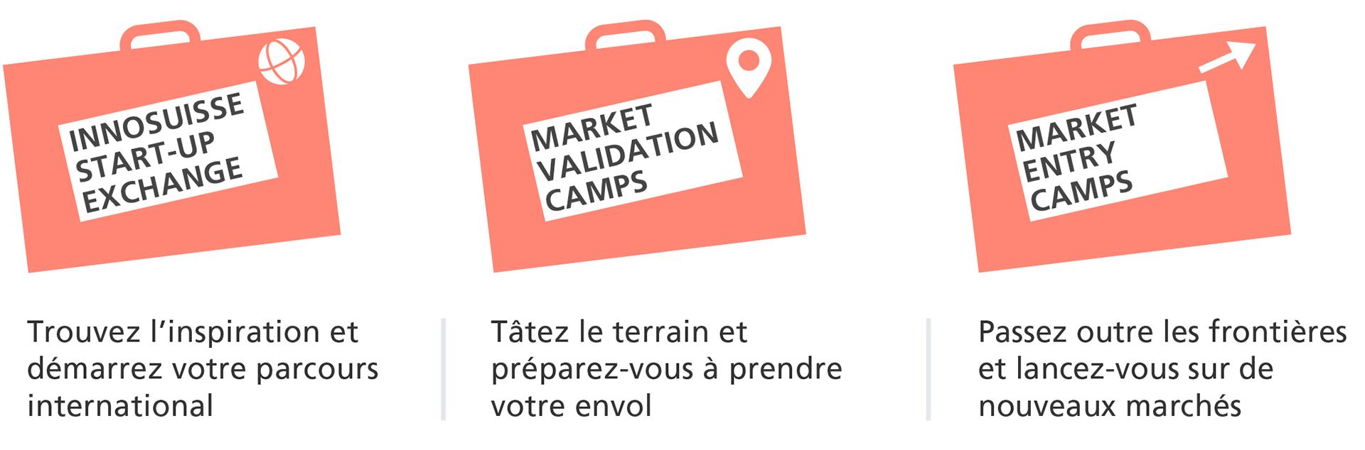 Les start-up peuvent participer aux Innosuisse Start-up Exchange, au Market Validation Camps ou au Market Entry Camps et se développer à l'international.
