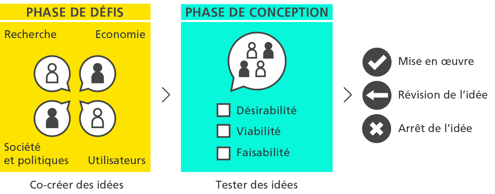 Illustration du processus de co-création avec les phases de défis et d'idées pour les Innovation Booster