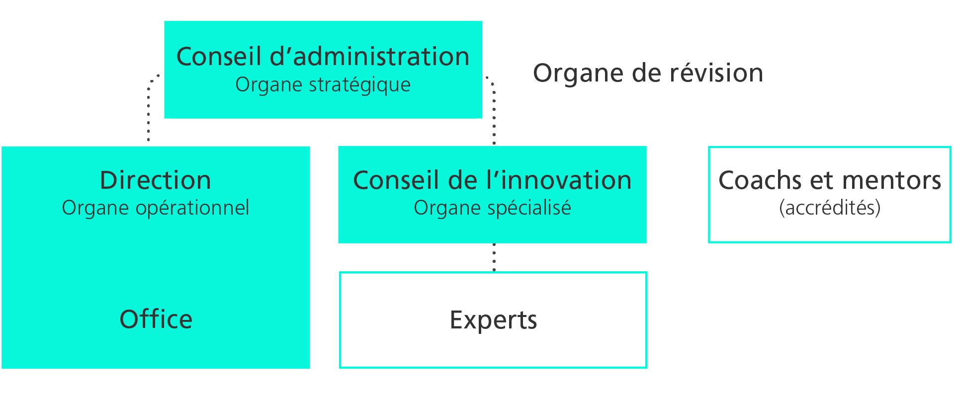 L’organigramme d’Innosuisse en images 