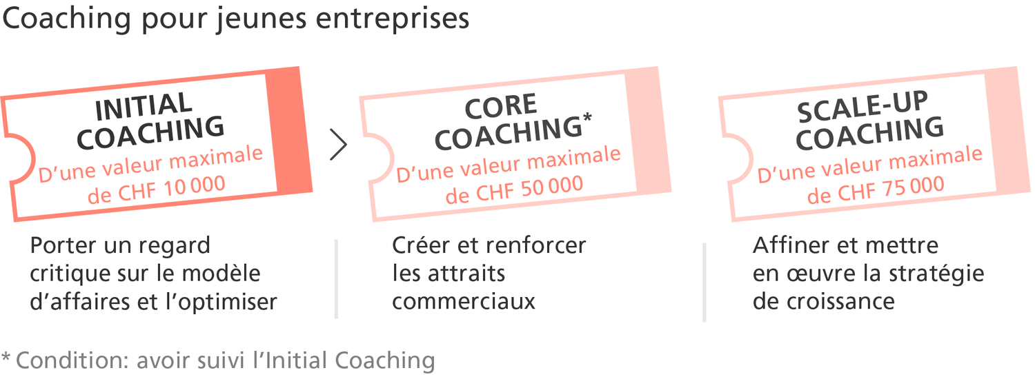 L’offre d’encouragement Initial Coaching aide les jeunes entreprises à porter un regard critique sur leur modèle d’affaire et l’optimiser.