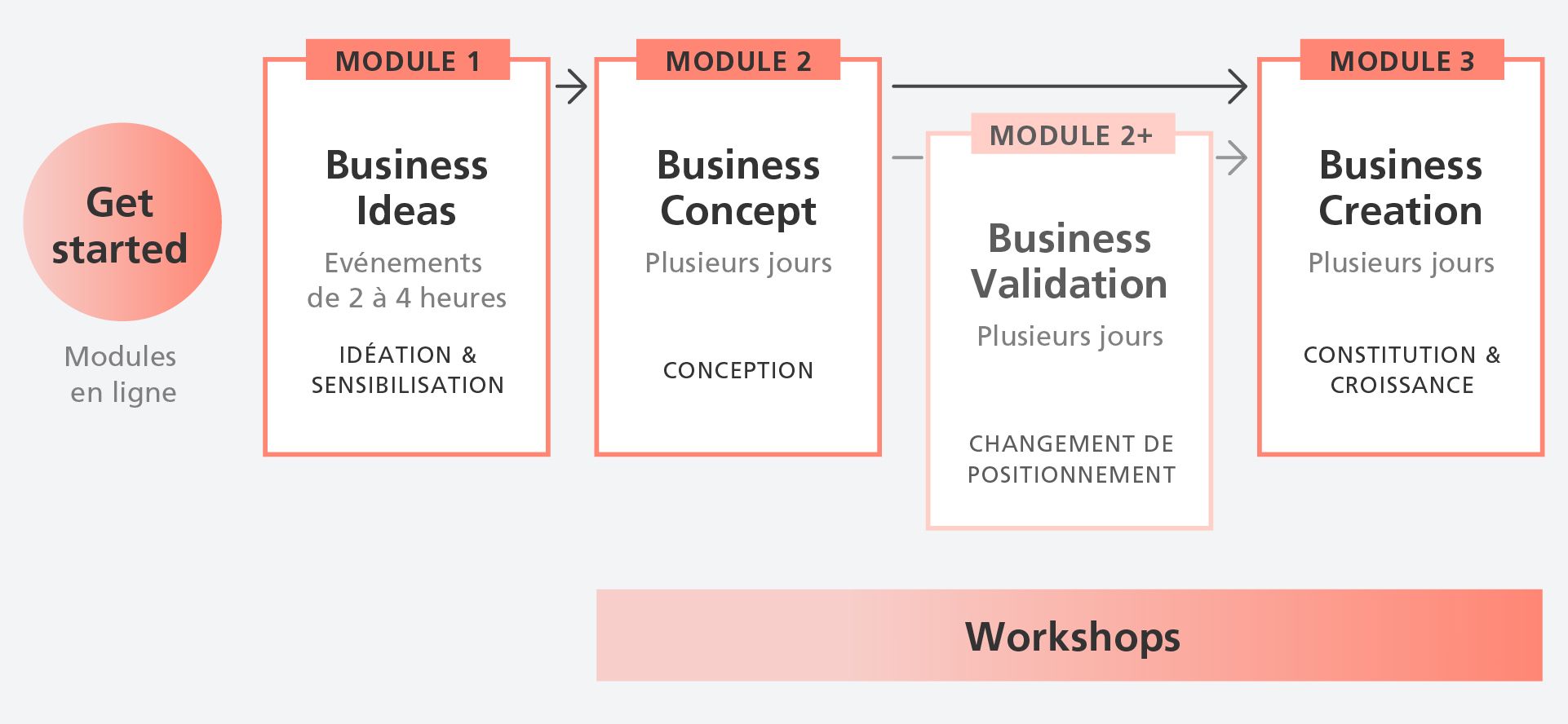 Découvrez les objectifs et les formats des différents modules