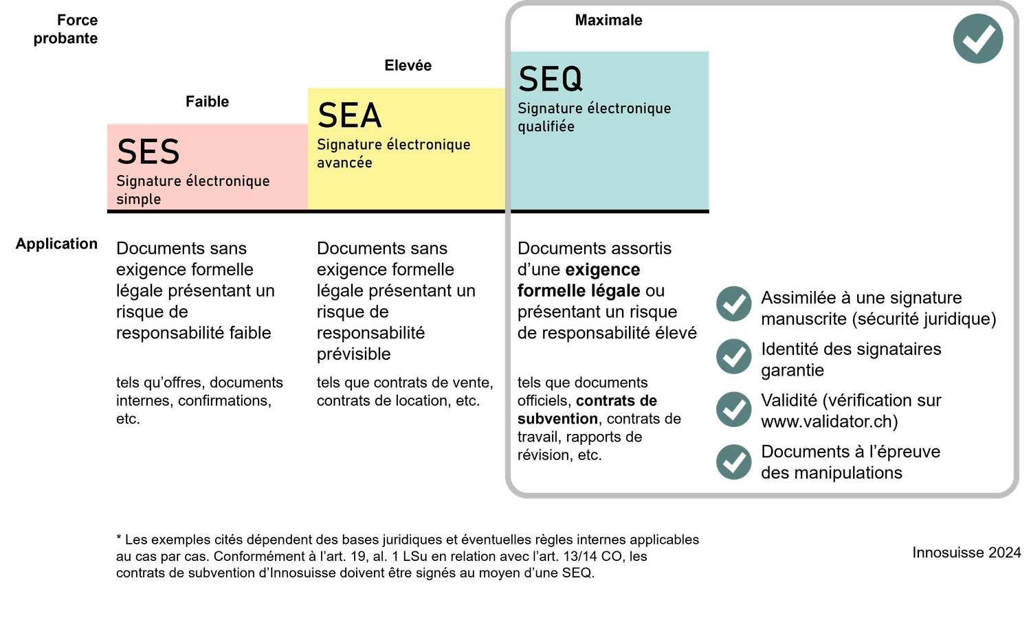 Graphique sur la vue d'ensemble et les différences entre les signatures électroniques