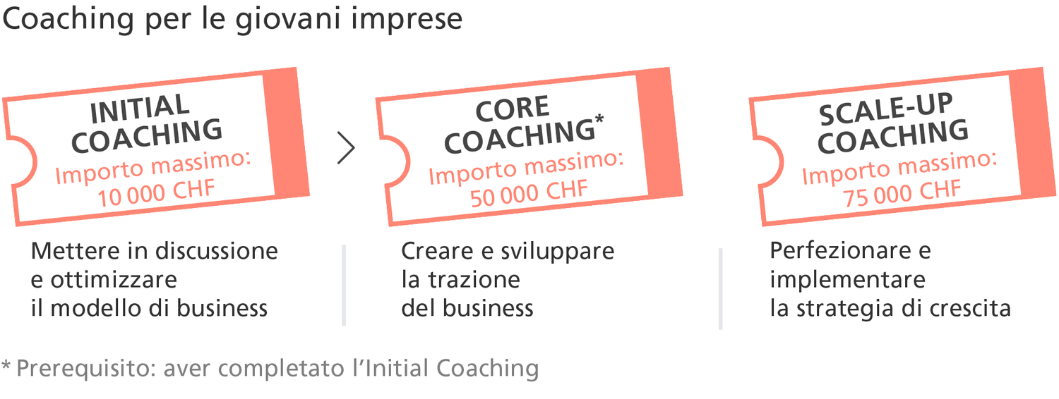 Lo Start-up Coaching di Innosuisse consiste in tre offerte di promozione separate: Coaching iniziale, Core Coaching e Scale-up Coaching. Sono disponibili vari accrediti per le consulenze dei coach.