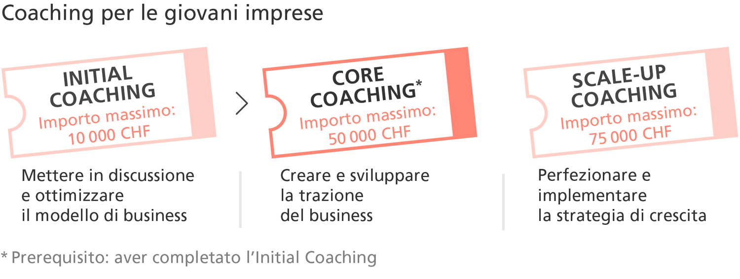 Il programma Core Coaching aiuta le giovani imprese a creare e rafforzare la loro attrattività commerciale.