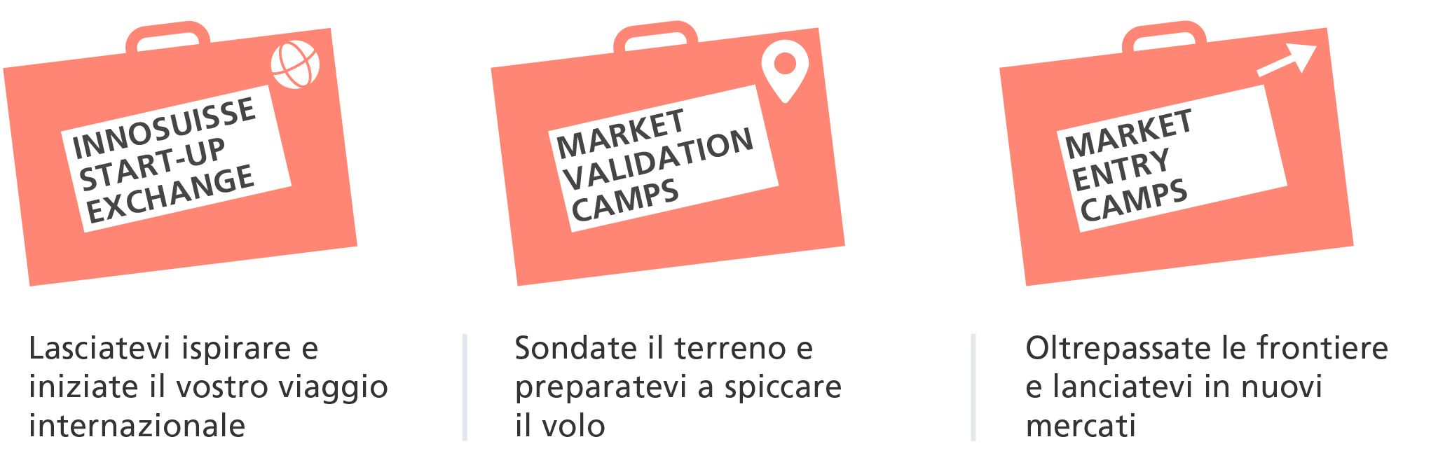 Le start-up possono partecipare all'Innosuisse Start-up Exchange, ai Market Validation Camps o ai Market Entry Camps e svilupparsi a livello internazionale.