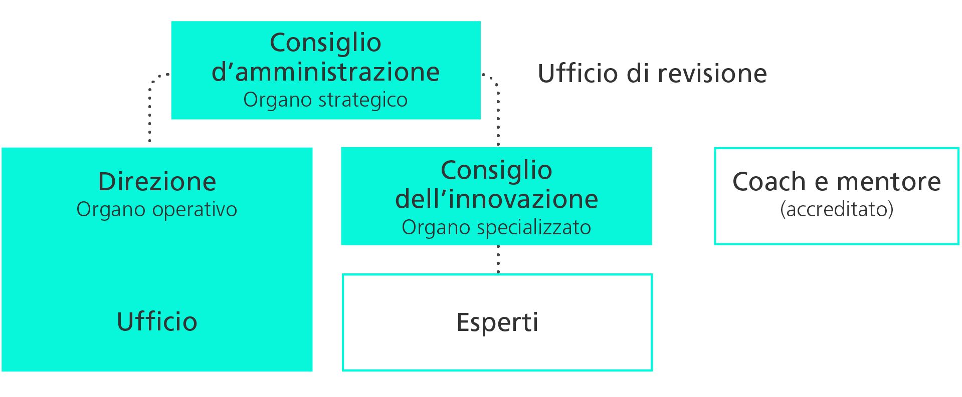 Organigramma di Innosuisse nelle immagini 