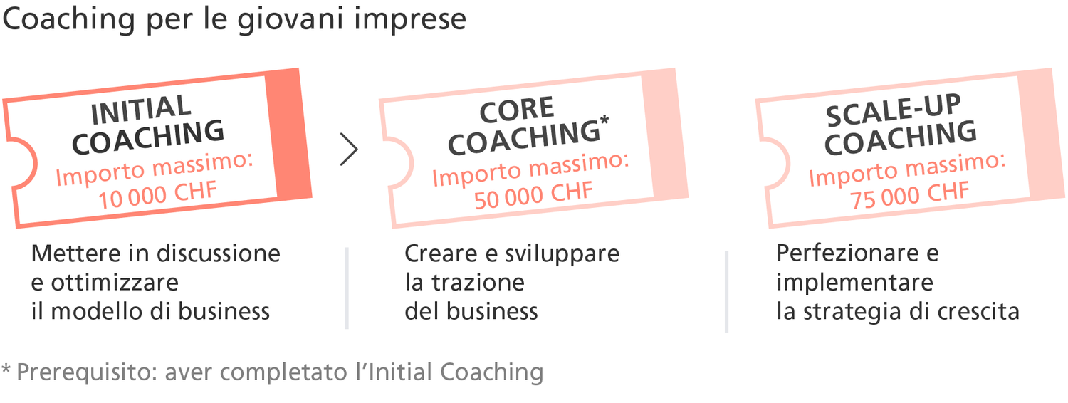L'offerta di promozione Initial Coaching aiuta le giovani imprese a esaminare in modo critico il proprio modello di business e a ottimizzarlo.