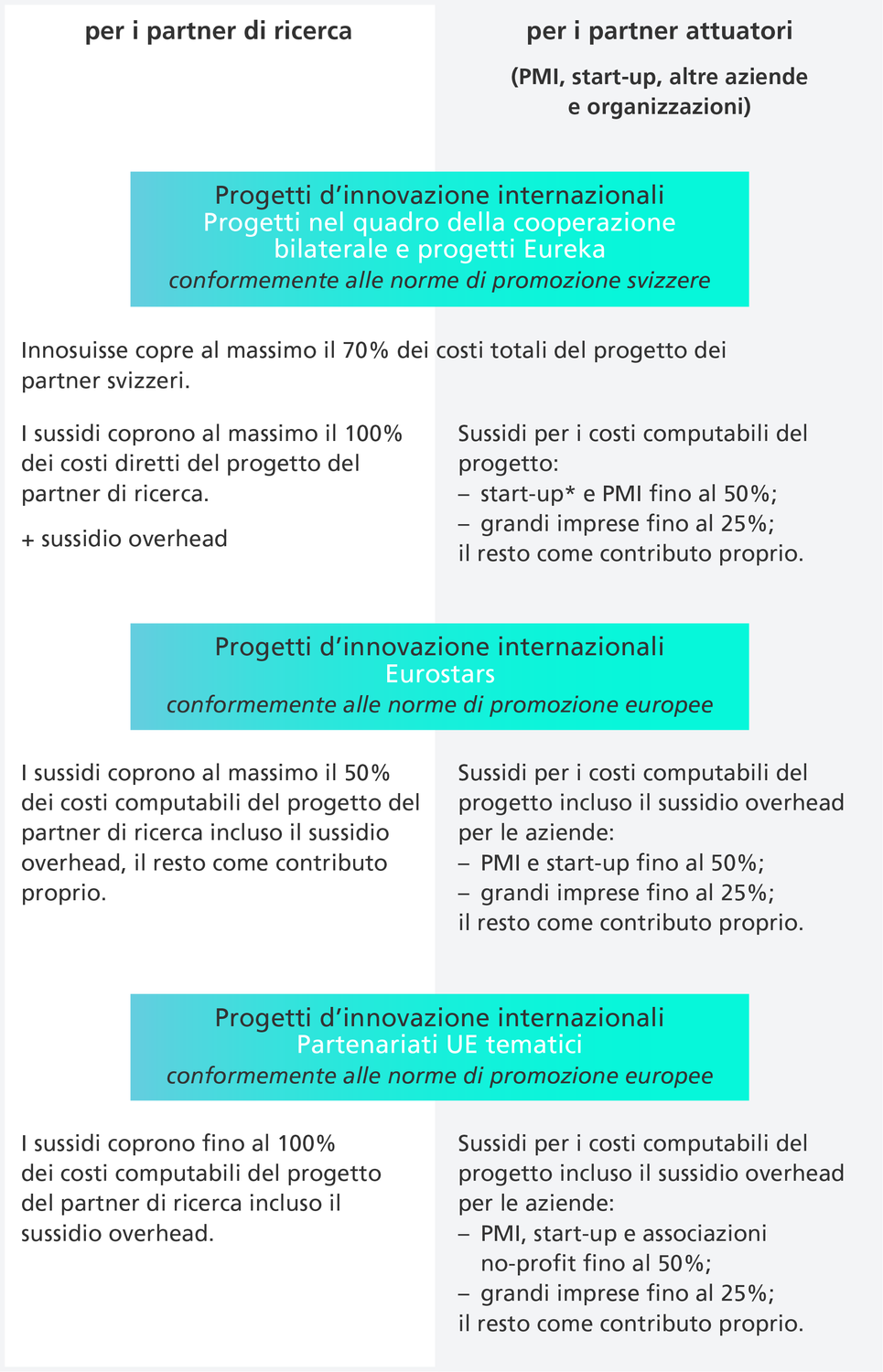 Questo grafico fornisce una panoramica dei contributi finanziari di Innosuisse alle aziende e agli istituti di ricerca nell'ambito di progetti di innovazione internazionali.