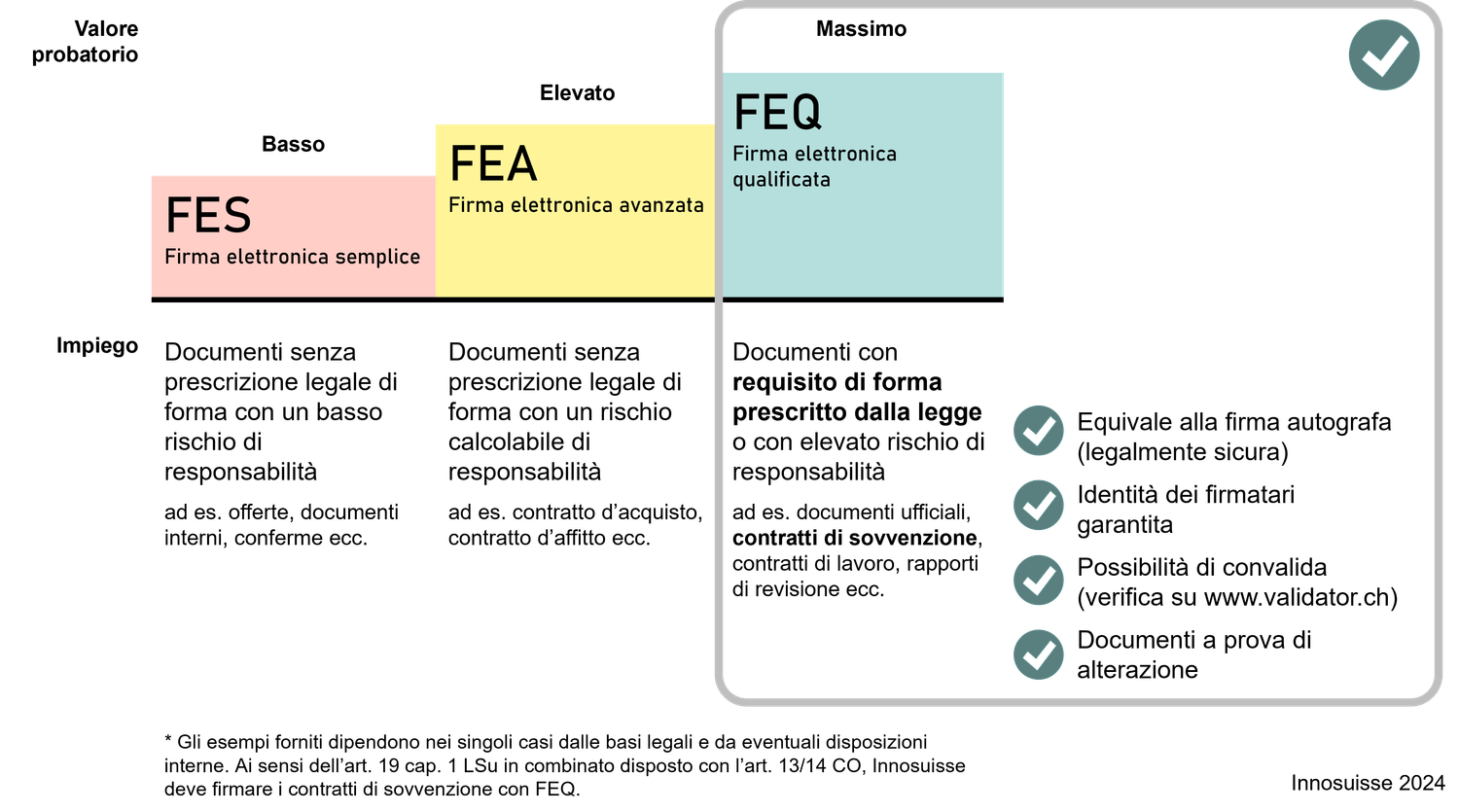 Grafico sulla panoramica e sulle differenze tra le firme elettroniche